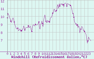 Courbe du refroidissement olien pour Droue-sur-Drouette (28)