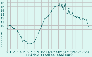 Courbe de l'humidex pour Saint-Mdard-d'Aunis (17)