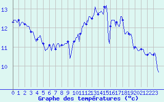 Courbe de tempratures pour Bannalec (29)