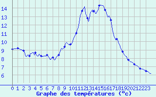 Courbe de tempratures pour Grimentz (Sw)