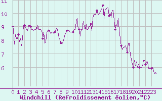 Courbe du refroidissement olien pour Brion (38)