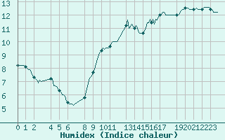 Courbe de l'humidex pour Longues-sur-Mer (14)