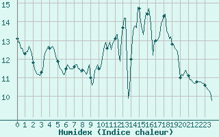 Courbe de l'humidex pour Tour-en-Sologne (41)