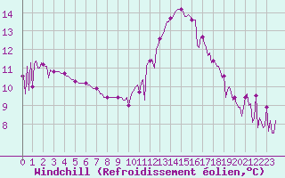 Courbe du refroidissement olien pour Gurande (44)