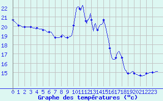Courbe de tempratures pour Douzens (11)
