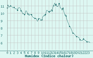 Courbe de l'humidex pour Gignac (34)