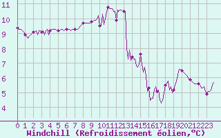 Courbe du refroidissement olien pour Bess-sur-Braye (72)