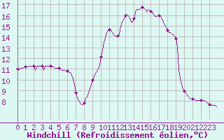 Courbe du refroidissement olien pour Lhospitalet (46)