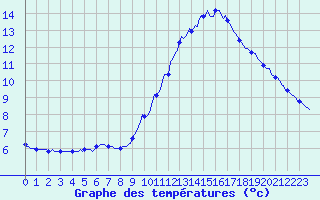Courbe de tempratures pour Saint-Germain-du-Puch (33)