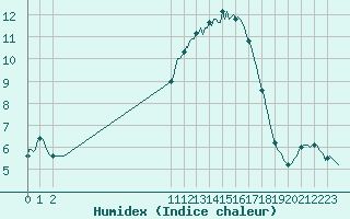 Courbe de l'humidex pour San Chierlo (It)