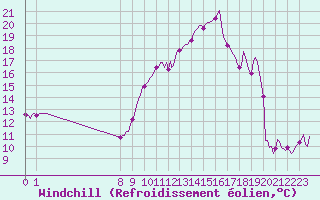 Courbe du refroidissement olien pour San Chierlo (It)