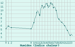 Courbe de l'humidex pour San Chierlo (It)