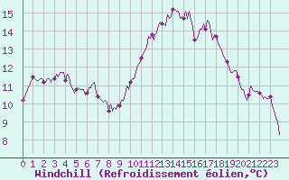Courbe du refroidissement olien pour Prades-le-Lez - Le Viala (34)
