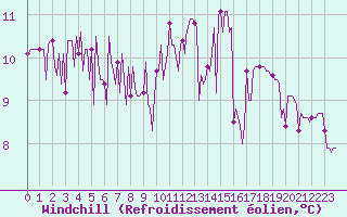 Courbe du refroidissement olien pour Gurande (44)