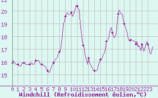 Courbe du refroidissement olien pour Noyarey (38)