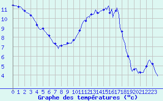 Courbe de tempratures pour Aytr-Plage (17)