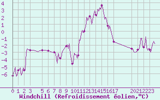 Courbe du refroidissement olien pour Saint-Haon (43)
