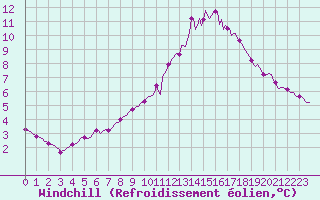Courbe du refroidissement olien pour Cernay-la-Ville (78)