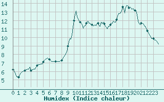 Courbe de l'humidex pour Sivry-Rance (Be)