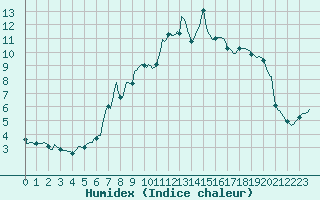 Courbe de l'humidex pour Xonrupt-Longemer (88)