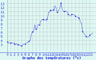 Courbe de tempratures pour Xonrupt-Longemer (88)