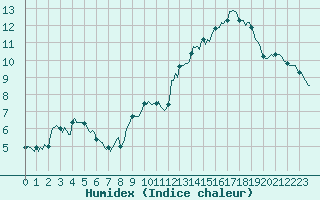 Courbe de l'humidex pour Brion (38)