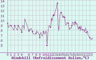 Courbe du refroidissement olien pour Sandillon (45)