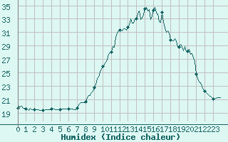 Courbe de l'humidex pour Saint-Laurent-du-Pont (38)