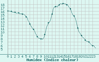 Courbe de l'humidex pour Mirepoix (09)