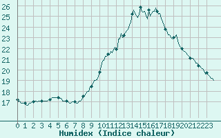 Courbe de l'humidex pour Quimperl (29)