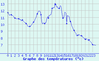 Courbe de tempratures pour Jussy (02)