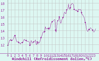 Courbe du refroidissement olien pour Floriffoux (Be)