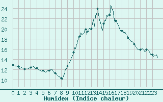 Courbe de l'humidex pour Puissalicon (34)