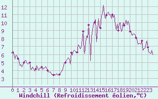 Courbe du refroidissement olien pour Saint-Igneuc (22)