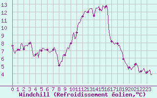 Courbe du refroidissement olien pour Neufchef (57)