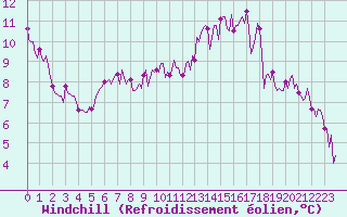 Courbe du refroidissement olien pour Paris Saint-Germain-des-Prs (75)