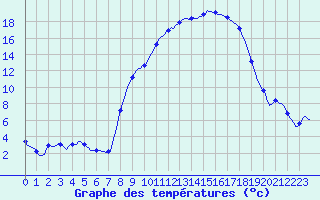 Courbe de tempratures pour Gros-Rderching (57)