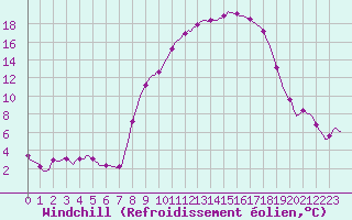 Courbe du refroidissement olien pour Gros-Rderching (57)