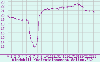Courbe du refroidissement olien pour Asnelles (14)