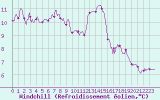 Courbe du refroidissement olien pour Saint-Michel-d