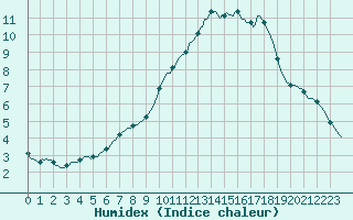 Courbe de l'humidex pour Verneuil (78)