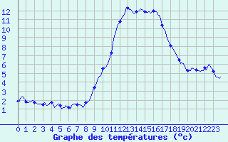 Courbe de tempratures pour Pinsot (38)