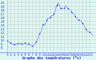 Courbe de tempratures pour Gap-Sud (05)