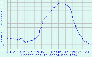 Courbe de tempratures pour Herserange (54)