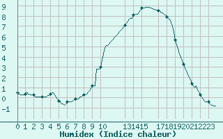 Courbe de l'humidex pour Herserange (54)