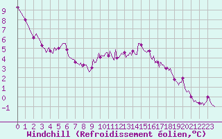 Courbe du refroidissement olien pour Le Luc (83)