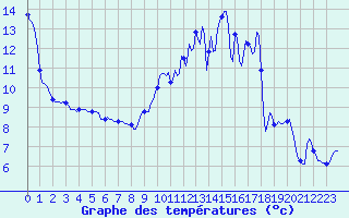 Courbe de tempratures pour Besson - Chassignolles (03)
