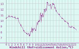 Courbe du refroidissement olien pour Nonaville (16)