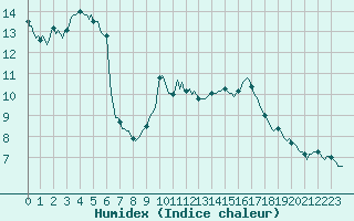 Courbe de l'humidex pour Le Luc (83)