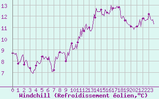 Courbe du refroidissement olien pour Almenches (61)